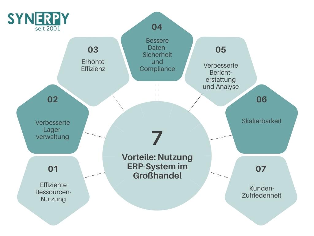 ERP-Großhandel